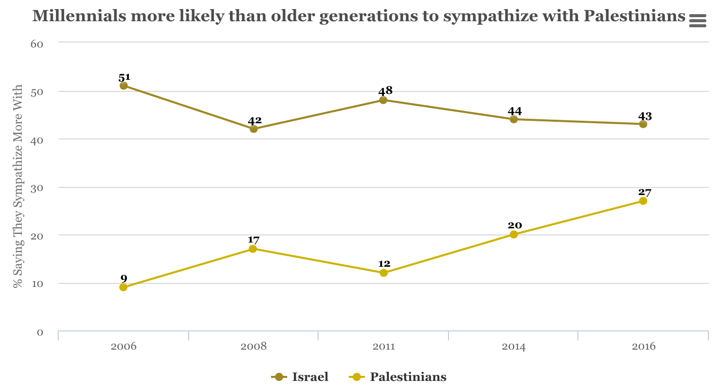 MILLENNIALS-MORE-LIKELY-THAN-OLDER-GENERATIONS-TO-SYMPATHIZE-WITH-PALESTINIANS