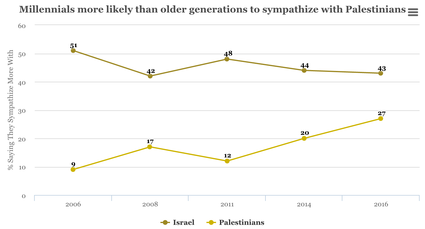 MILLENNIALS-MORE-LIKELY-THAN-OLDER-GENERATIONS-TO-SYMPATHIZE-WITH-PALESTINIANS MILLENNIALS-MORE-LIKELY-THAN-OLDER-GENERATIONS-TO-SYMPATHIZE-WITH-PALESTINIANS